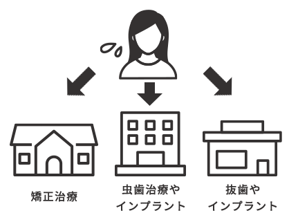 矯正専門医での治療の場合