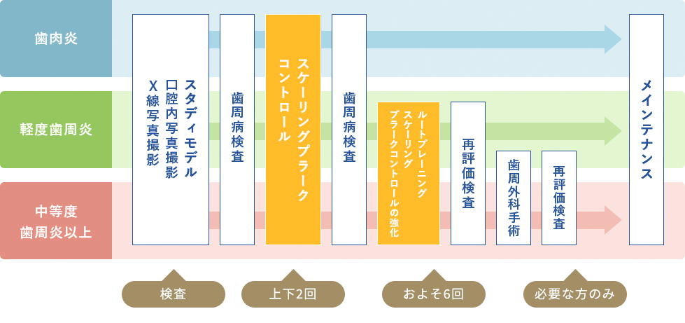 症状に合わせた歯周病治療を行ないます