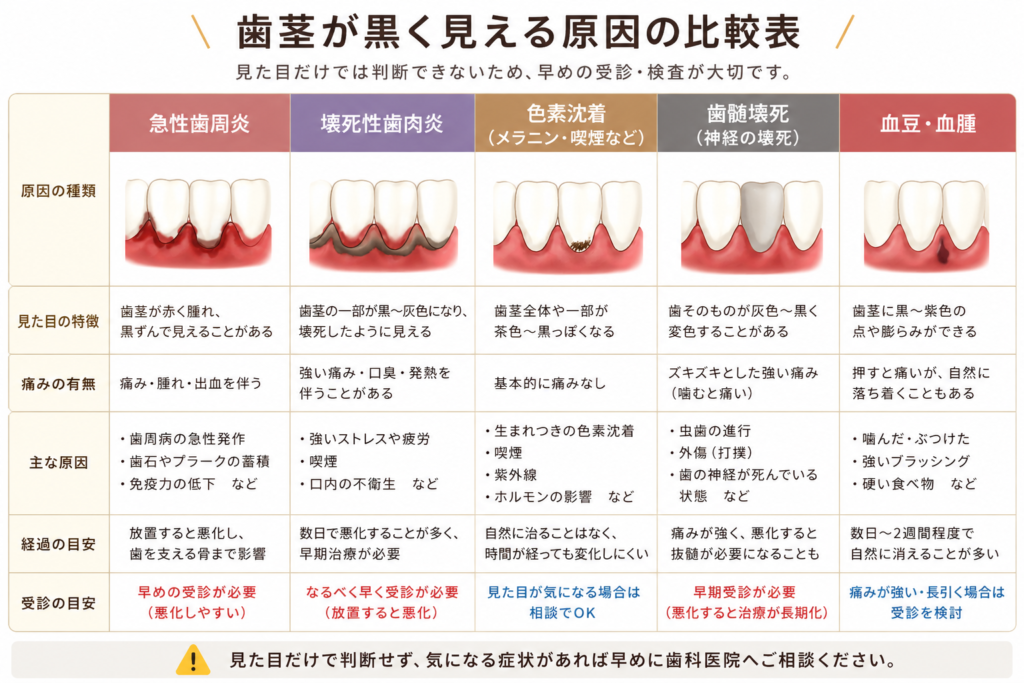 歯茎が黒い・痛い原因比較|紫・灰色・血豆・歯周病との違い