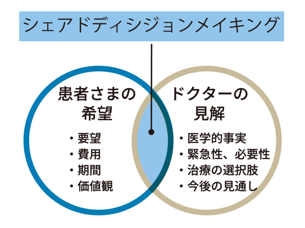 シェアドディシジョンメイキング 図解 大橋THREE歯科・矯正歯科