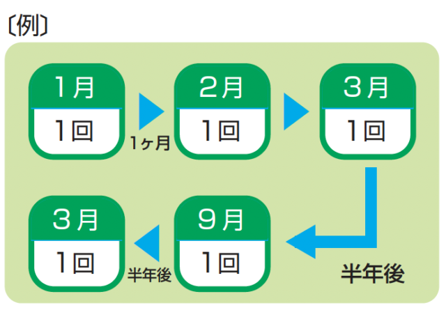 フッ素塗布の頻度イラスト　大橋THREE歯科・矯正歯科