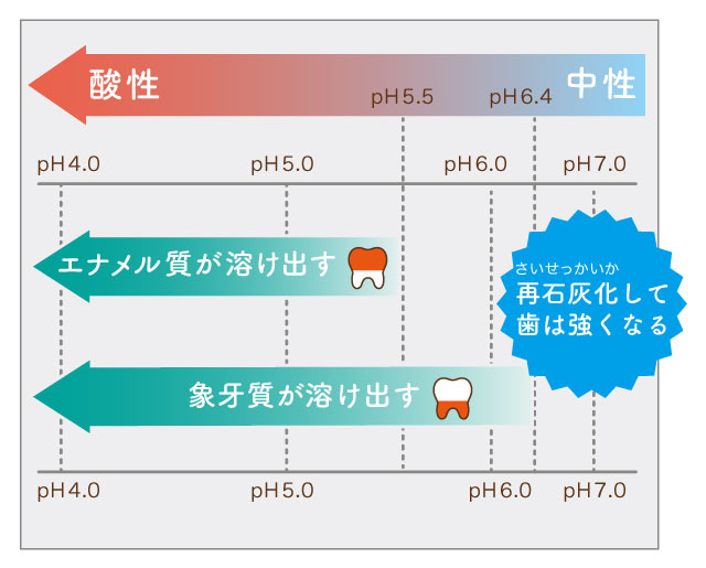 pHと歯が溶けやすくなる目安のグラフ　大橋THREE歯科・矯正歯科