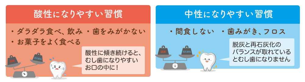 酸性になりやすい習慣と中性になりやすい習慣　大橋THREE歯科・矯正歯科