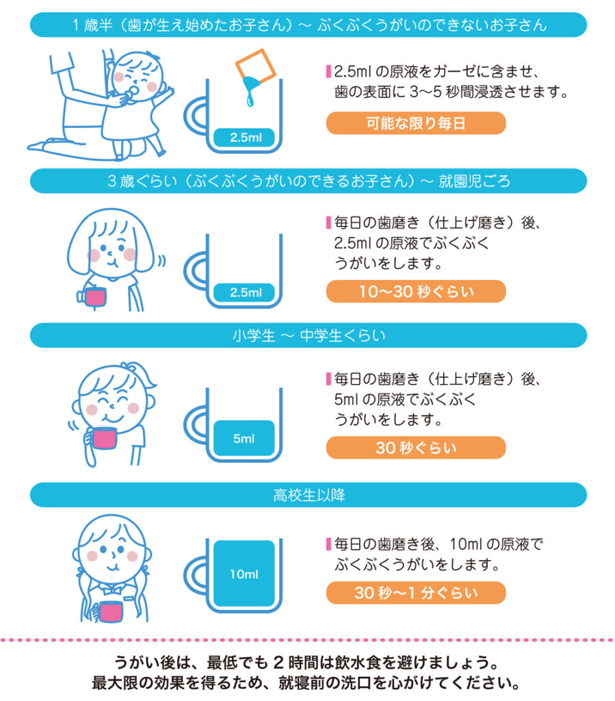 フッ素洗口液の年齢別使用量・方法の説明図　イラスト　大橋THREE歯科・矯正歯科