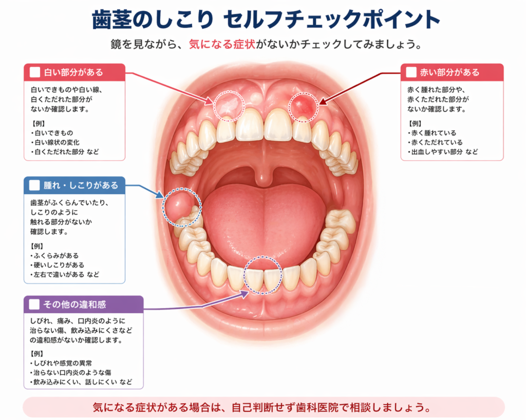 歯茎のしこりのセルフチェックで確認したい部位のイラスト