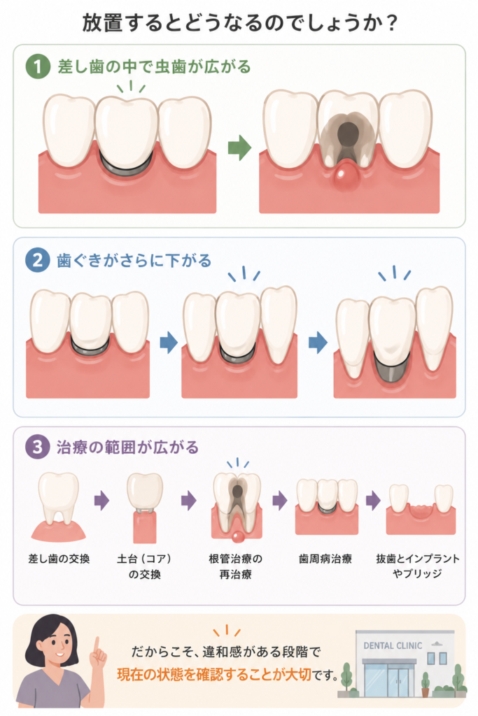 放置した場合の症状の悪化をイメージイラストで解説