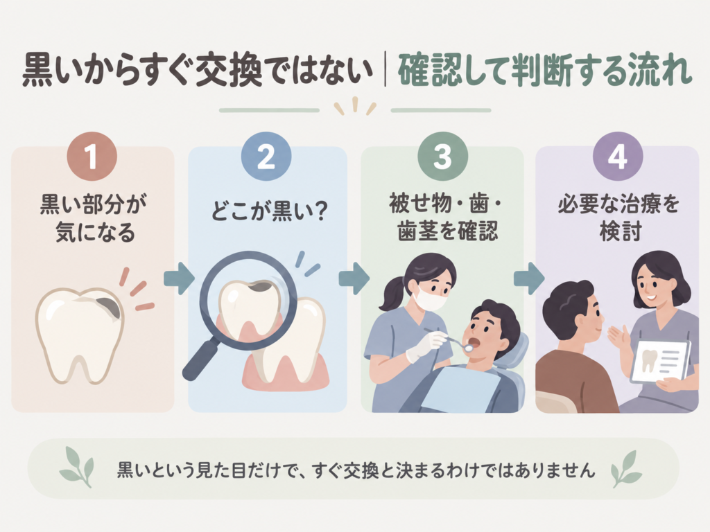 差し歯や被せ物が黒いときに状態を確認して判断する流れの図解