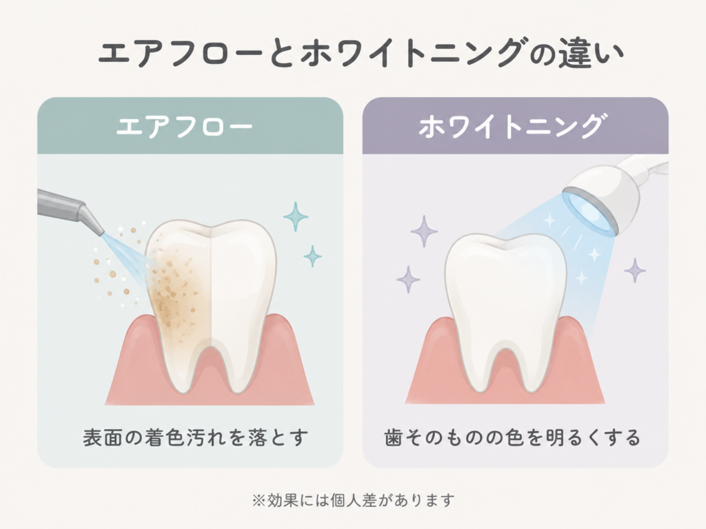 エアフローとホワイトニングの違いを示した図解