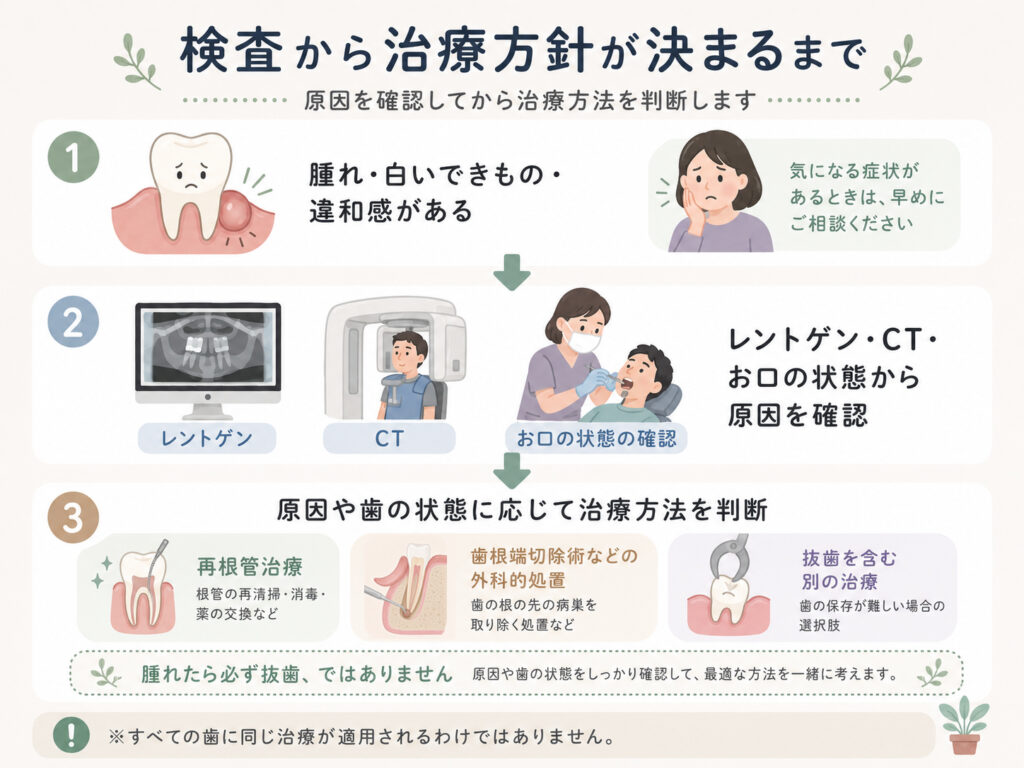 神経を抜いた歯の検査から再根管治療などの治療方針が決まるまで
