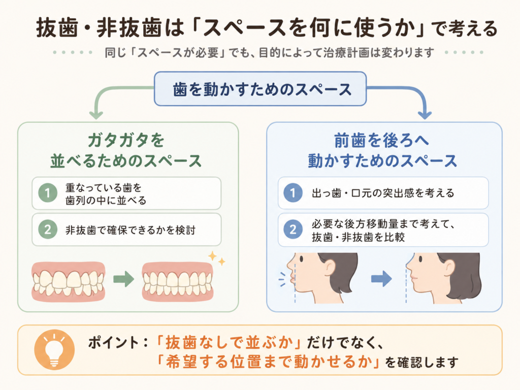抜歯なしでできる可能性があるケース・抜歯も比較したいケース図解