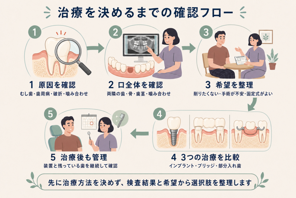 歯を1本失った原因から残っている歯と希望を確認して治療方法を選ぶ流れ