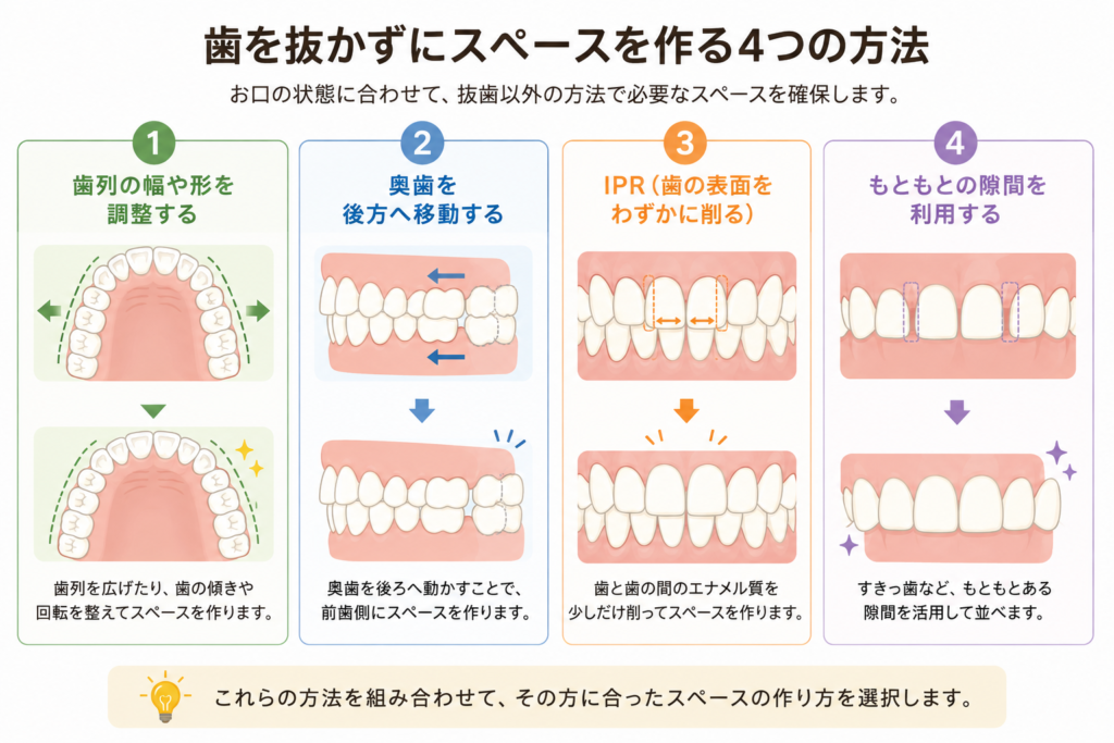 歯を抜かずにスペースを作る4つの方法図解