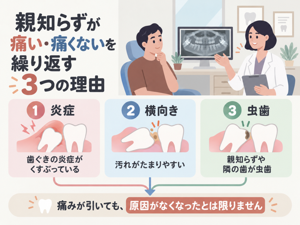 親知らずが痛い・痛くないを繰り返す3つの理由イラスト図解