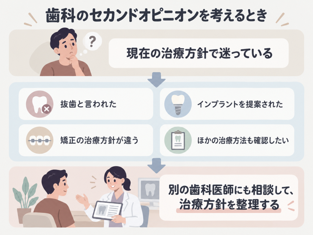 歯科のセカンドオピニオンを考える場面をまとめた図解。抜歯、インプラント、矯正などの治療方針に迷ったときに、別の歯科医師へ相談して治療方針を整理する流れを示している