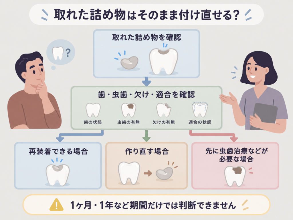 取れた詰め物を再装着できる場合と作り直し・虫歯治療が必要な場合の判断フロー